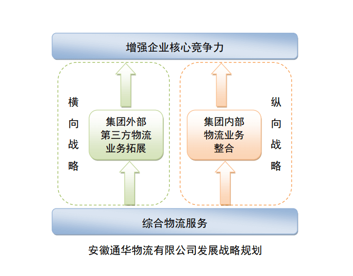 战略规划